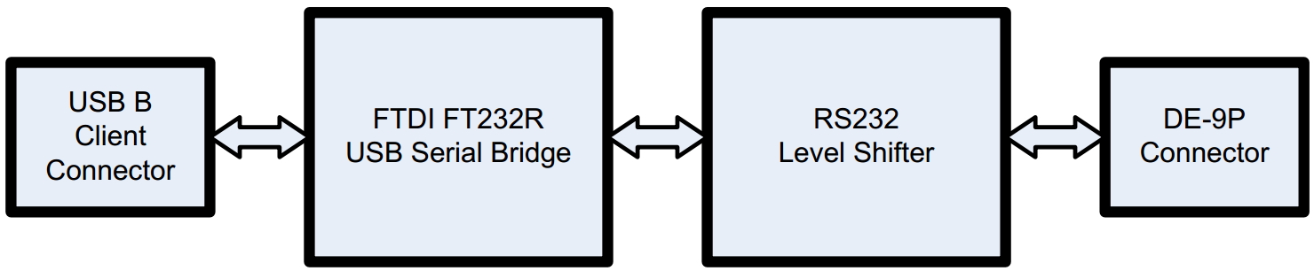 מגשר - USB-COM232-PLUS-1 , USB ⇒ RS232 - טלמיר אלקטרוניקה